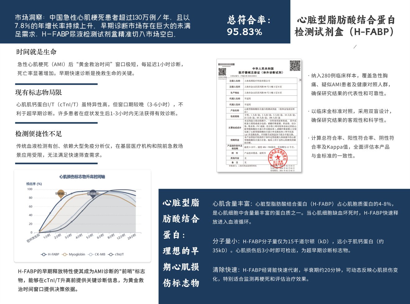Acute myocardial infarction auxiliary diagnosis kit for Point-of-care testing sourcing from Shanghai Yijun Medical Technology Co., Ltd.