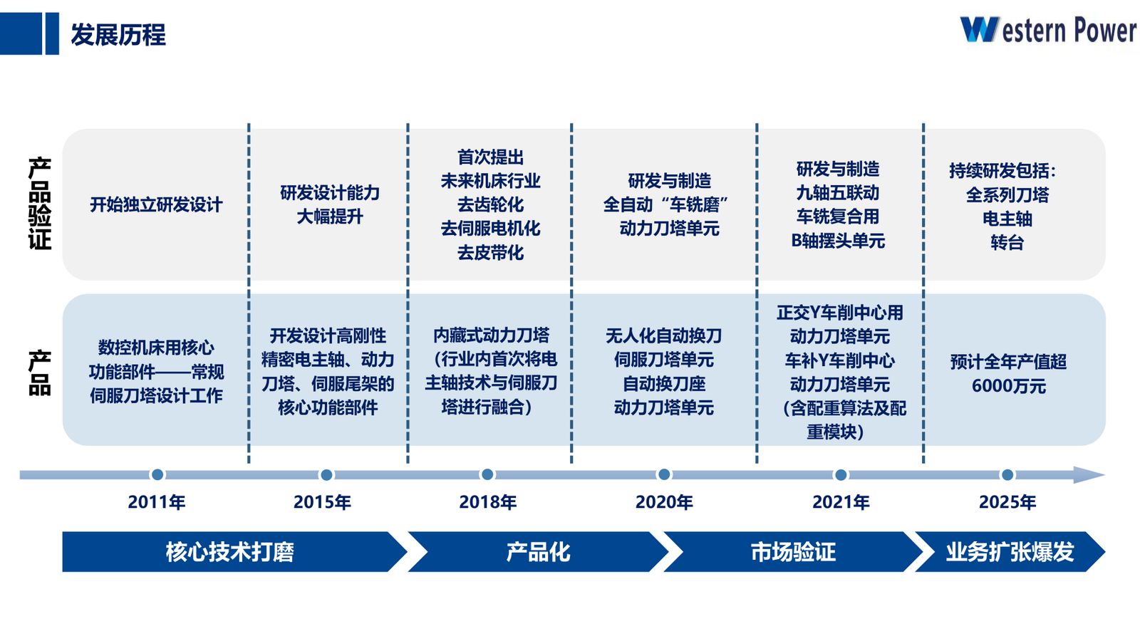 Development Timeline image
